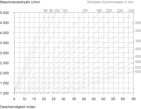 Maschinendrehzahldiagramm