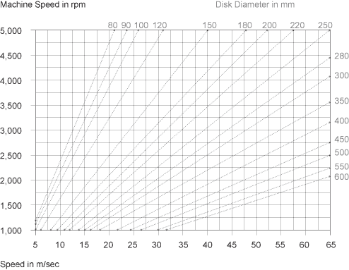 Maschinendrehzahldiagramm